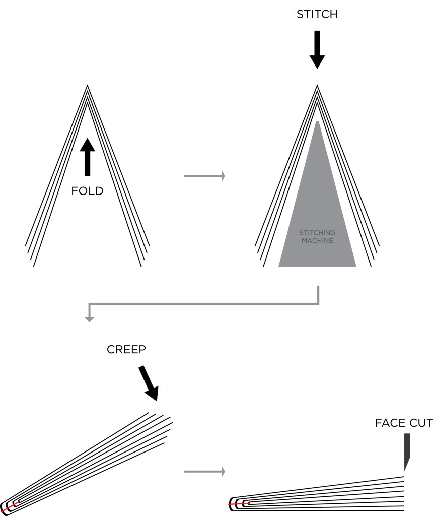 Saddle Stitch Diagram